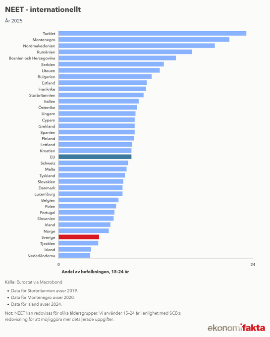 Dempaslotteborn's tweet photo. Man måste nästan beundra den totala skamlösheten. Tack för dagens lilla lektion i hur man bedriver kreativ socialistisk matematik när de verkliga argumenten har tagit slut.

"Nästan var fjärde ung är arbetslös", skriker du ut. Det låter ju oerhört dramatiskt och apokalyptiskt – åtminstone tills man ägnar tre sekunder åt att faktiskt titta på hur statistiken du missbrukar fungerar. Sanningen, som går att verifiera med en snabb googling för den som bryr sig om fakta, är att andelen unga svenskar (15–24 år) som faktiskt befinner sig i utanförskap, det vill säga de som varken arbetar eller studerar, är bland de absolut lägsta i hela Europa.

Att du och dina partivänner kallt räknar in heltidsstuderande gymnasie och universitetsstudenter, som letar efter ett litet helgextraknäck, som "arbetslösa" är inte bara djupt intellektuellt ohederligt. Det är en ren och skär lögn, designad för att svartmåla och lura väljarna.

Men det absolut mest fascinerande i det här haveriet är inte din lögn i sig, utan den öronbedövande tystnaden från media. Låt oss leka med tanken att Jimmie Åkesson eller Ulf Kristersson hade fabricerat en lika flagrant och lättmotbevisad sifferbluff. Vad hade hänt då? Magdalena Andersson hade omedelbart kallat till pressträff med darrande röst för att varna om "hotet mot demokratin", krönikörerna hade tävlat i fördömanden och public service hade haft extrainsatta krissändningar dygnet runt.

Men när en socialdemokrat står och ljuger väljarna rakt upp i ansiktet? Då hörs bara ljudet av syrsor från redaktionerna. Ni kan verkligen kasta ur er precis vilken smörja som helst utan att få en enda kritisk följdfråga.

Och så klart var du tvungen att kasta in den där obligatoriska S-flosklen om att de "sänker skatten för sig själva". Det är ju standardmallen: så fort staten slutar konfiskera fullt lika mycket av vanligt folks surt förvärvade löner, så är det ett oerhört svek i din värld.

Fortsätt du att bygga dina lilla luftslott av lögner på X, Emma. Så länge du har svensk media som din personliga, okritiska sköld behöver du ju uppenbarligen aldrig ta ansvar för dem. Att be en politiker som medvetet vilseleder på det här sättet att skämmas är väl att begära för mycket – men fy fasen vilken bottennivå ni har nått.