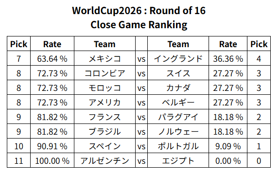tokamana_dev's tweet photo. #WinDotti #WorldCup
WorldCup2026 : Round of 16
予想拮抗の注目試合

1位　メキシコ@イングランド（27.28%差）
2位　スイス@コロンビア（45.46%差）
2位　カナダ@モロッコ（45.46%差） https://t.co/2aC5FY8D4Y