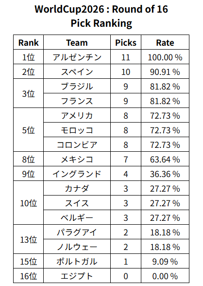 tokamana_dev's tweet photo. #WinDotti #WorldCup
WorldCup2026 : Round of 16
予想拮抗の注目試合

1位　メキシコ@イングランド（27.28%差）
2位　スイス@コロンビア（45.46%差）
2位　カナダ@モロッコ（45.46%差） https://t.co/2aC5FY8D4Y