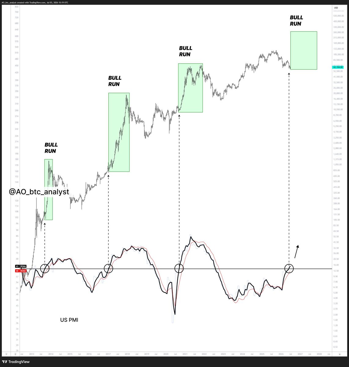 1881Erdem's tweet photo. Every time the US PMI has broken above this level, Bitcoin has entered a bull run.

It just broke above that same level again. https://t.co/RjFnRO4kj5