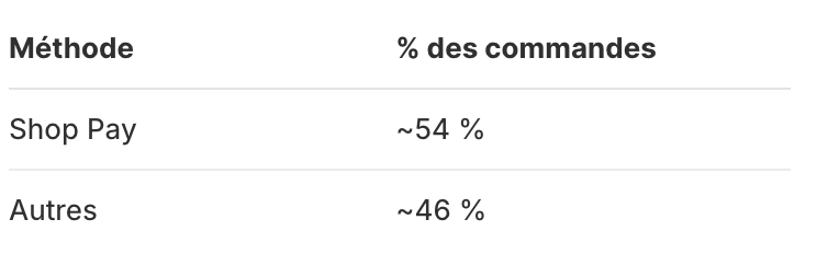 Soso75009's tweet photo. @Ecom2singe T'as pu tester récemment? Cette année quand je suis passé de Stripe à SP mon CVR a explosé, je te partage mes stats récentes sur 3 marchés différents (via Meta) Shop Pay représente 54%, 49%, 27% et ça va monter, rien à voir avec le taux d'acceptation mais je le vois comme tel https://t.co/oR0OTHc4Af
