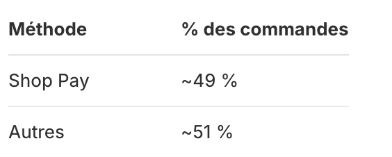Soso75009's tweet photo. @Ecom2singe T'as pu tester récemment? Cette année quand je suis passé de Stripe à SP mon CVR a explosé, je te partage mes stats récentes sur 3 marchés différents (via Meta) Shop Pay représente 54%, 49%, 27% et ça va monter, rien à voir avec le taux d'acceptation mais je le vois comme tel https://t.co/oR0OTHc4Af