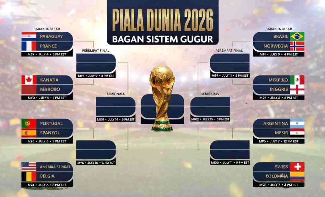 kabarselebes's tweet photo. Jadwal dan Bagan Lengkap Babak 16 Besar Piala Dunia 2026: Panggung Bintang dan Duel Panas Menanti

https://t.co/bOQnNesL1h https://t.co/ktOcHLu7mx