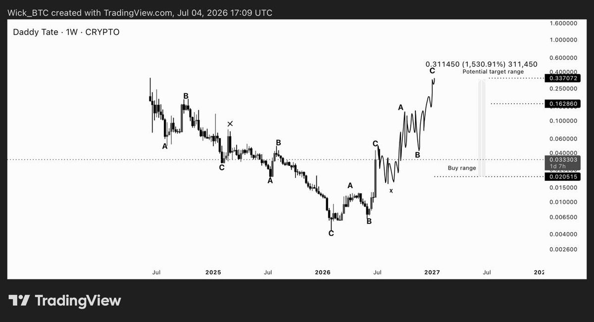 wick_btc's tweet photo. $DADDY 

One of the most interesting setups on my watchlist.

The chart is shaping up for a potential breakout into new ATHs if momentum continues to build.

If the setup plays out, the upside could be massive.

@Cobratate https://t.co/qScmzkOAdV