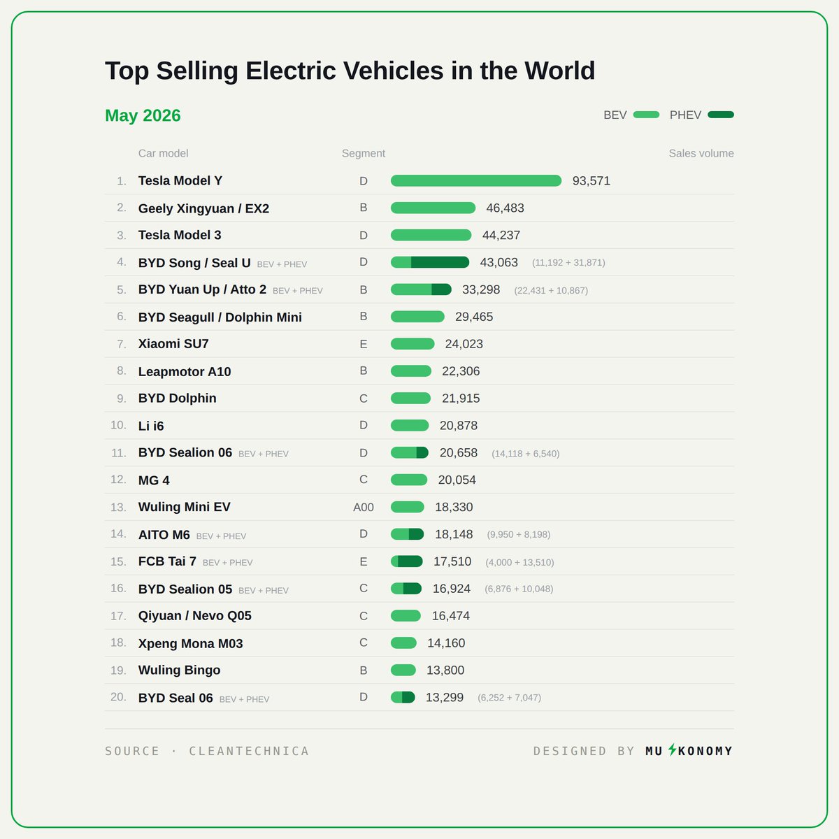 muskonomy's tweet photo. NEWS: Tesla Model Y ranked as the world's best selling electric vehicle in May!

The Model Y logged 93,571 registrations for the month.

Sales rose 16% year over year.

The standard trims and the three row Model Y L powered the gain.

The #2 Geely Xingyuan trailed with 46,483 registrations.

No legacy automaker landed a single model in the global top 20.