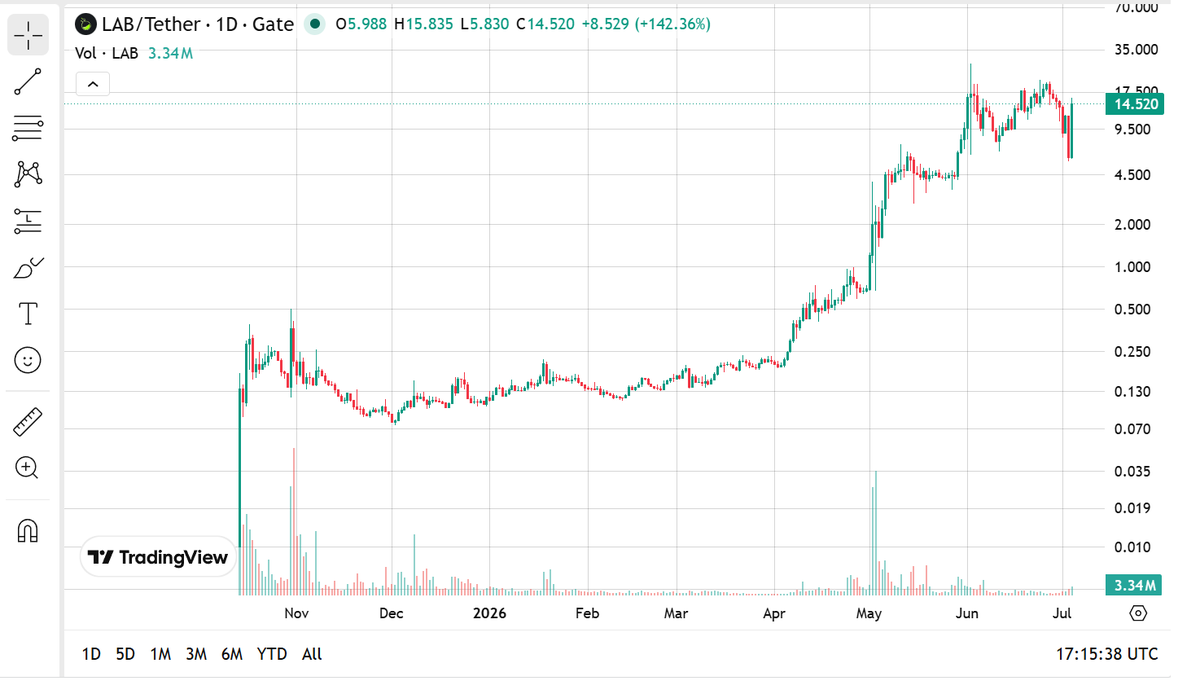 TraderToken1's tweet photo. Most small crypto projects don't die from bad tech. They die from lack of liquidity.

A good price without market depth is just a temporary illusion, the first big holder who exits takes the whole thing down.

That's why @LABtrade_ caught my attention: it's a liquidity aggregator pulling from multiple DEXs simultaneously to guarantee better order execution, 
exactly the problem that kills small-cap assets.

TDE holds a strategic position in this project. This isn't a buy recommendation, it's a thesis I'm tracking closely, with real capital behind it.

DYOR.

$tde