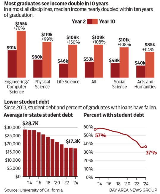 DLabaree's tweet photo. Are UC degrees still worth it? New report says yes https://t.co/ahMHNMSmZ5 https://t.co/KdCDqeLE72