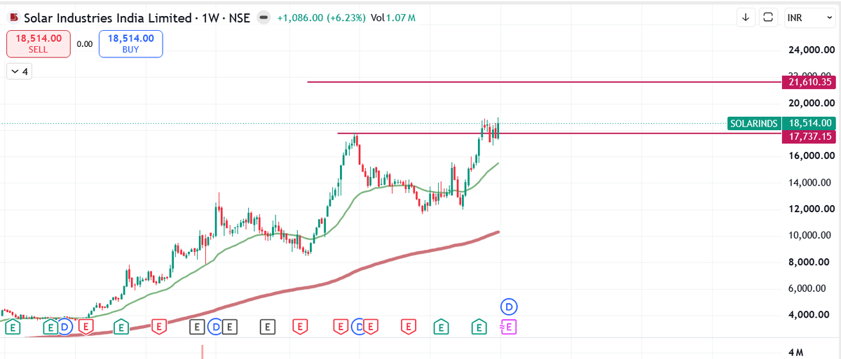 SpGup's tweet photo. #SolarIndustries Solar Industries looking good on chart #solar #nifty #charts #breakout https://t.co/nymMRxme2w