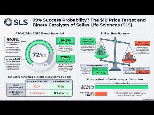 TadDickson333's tweet photo. #SLS Broader competition in AML/solid tumors, complex trial readouts, partnership dependencies. $MRK #STOCKALERT #STOCKPICK
Choose $SLS a more established late stage player with pipeline diversity, larger market collaborations.
Edge: SLS for breadth and stage. https://t.co/jixYcrJ6p8