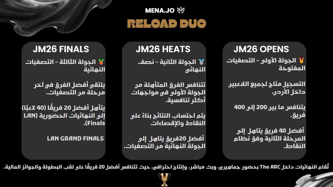 MenaJoFn's tweet photo. 🏆 فتح باب التسجيل لأول بطولة احترافية FORTNITE 🇯🇴

إذا كنت مستعدًا لإثبات مهاراتك والمنافسة على منصة احترافية، فقد حان الوقت.

للتسجيل:
✅ تابع حسابنا.
انضم الى سيرفر الديسكورد و اكمل خطوات التسجيل 
https://t.co/pv4HXgDzcV
هذه مجرد البداية, والقادم سيكون أكبر 30,000 JD 🔜🔥 https://t.co/nBpVcdCEiF