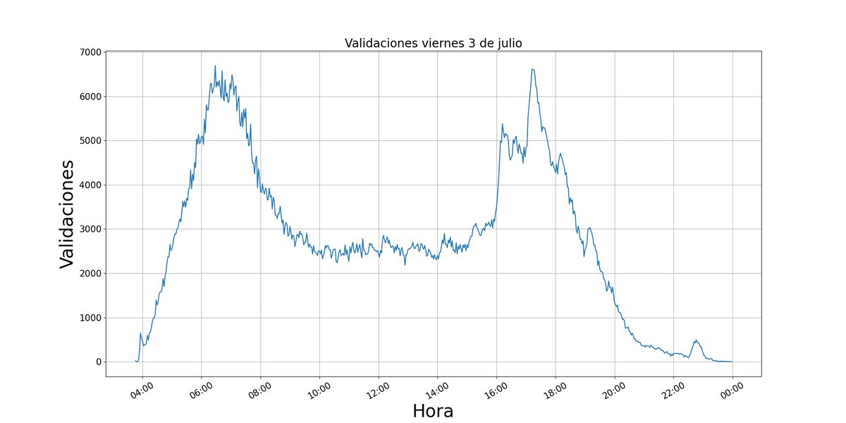 robografoTm's tweet photo. Comportamiento TM viernes 03 de julio, 2026

Validaciones totales: 1'670,757.

Estaciones con más validaciones:

1.Portal Américas:  68,903
2.Portal Norte - Unicervantes:  62,291
3.Portal Sur JFK Coop. Financiera:  53,930
4.Portal Suba:  52,371
5.Cabecera Usme:  48,696 https://t.co/AYGQv6UQsR