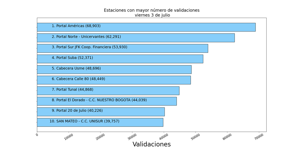 robografoTm's tweet photo. Comportamiento TM viernes 03 de julio, 2026

Validaciones totales: 1'670,757.

Estaciones con más validaciones:

1.Portal Américas:  68,903
2.Portal Norte - Unicervantes:  62,291
3.Portal Sur JFK Coop. Financiera:  53,930
4.Portal Suba:  52,371
5.Cabecera Usme:  48,696 https://t.co/AYGQv6UQsR