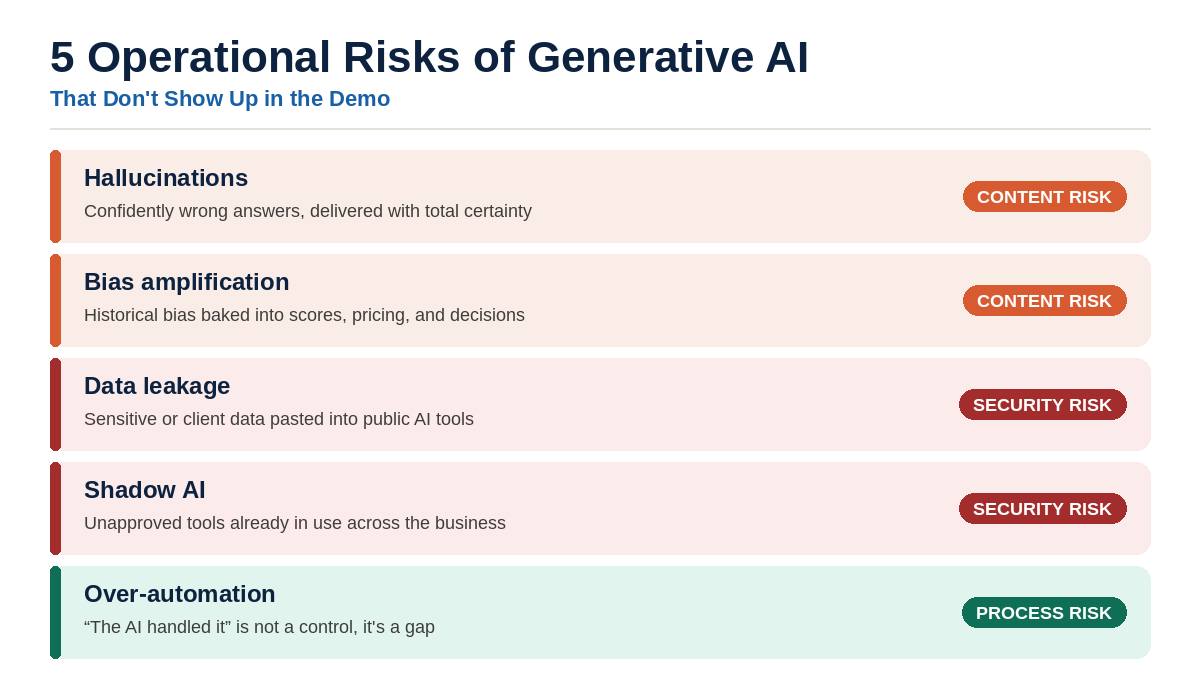 drjonahkuria's tweet photo. GenAI in your operations is like hiring a brilliant new analyst who never sleeps, never asks "are you sure?", and occasionally invents a source with total confidence.

Here are 5 risks I keep seeing leaders miss — until they show up in an audit:

🔸 Hallucinations — fluent, wrong, and shipped before anyone checks
 🔸Bias amplification — the model learned your history, including the parts you'd rather not repeat
 🔸Data leakage — one pasted client file into a public tool = a very bad Monday
 🔸Shadow AI — your team is already using tools you haven't approved. Ask around.
 🔸Over-automation — "the AI handled it" is not a control, it's a liability waiting for a name

None of these mean "don't use GenAI." They mean: govern it like the powerful, imperfect tool it is.

The fix isn't more caution. It's better checkpoints.

#GenerativeAI #AIRisk #DataStrategy #ResponsibleAI #FinTech #OperationalRisk