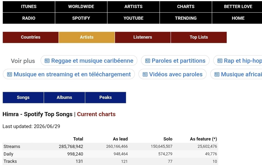 DenisKouakou2's tweet photo. Si je me réfere à ta capture ton artiste avait 335M de streams non?
mais avant la Maj du 29 Juin dernier il était passé à 285M ce qui veut dire qu'il avait déjà perdu 50M de streams avant le balayage de Spotify les 1er et 2 Juillet.

Cet artiste est vraiment une fraude !!🤣🤣🤣 https://t.co/3iOX4yZVTp