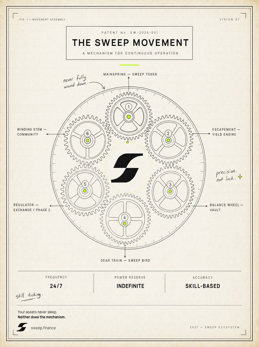 SweepGlobal's tweet photo. Patent No. SW-2025-001.

Six gears. One mainspring.
Zero moments of stopping.

Sweep Token drives it.
Yield Engine regulates it.
Vault balances it.
Community winds it.
Sweep Bird keeps the gear train moving.
Exchange sets the pace.

Precision. Not luck.

https://t.co/iuR85YQroX https://t.co/iaCVdPf1LN