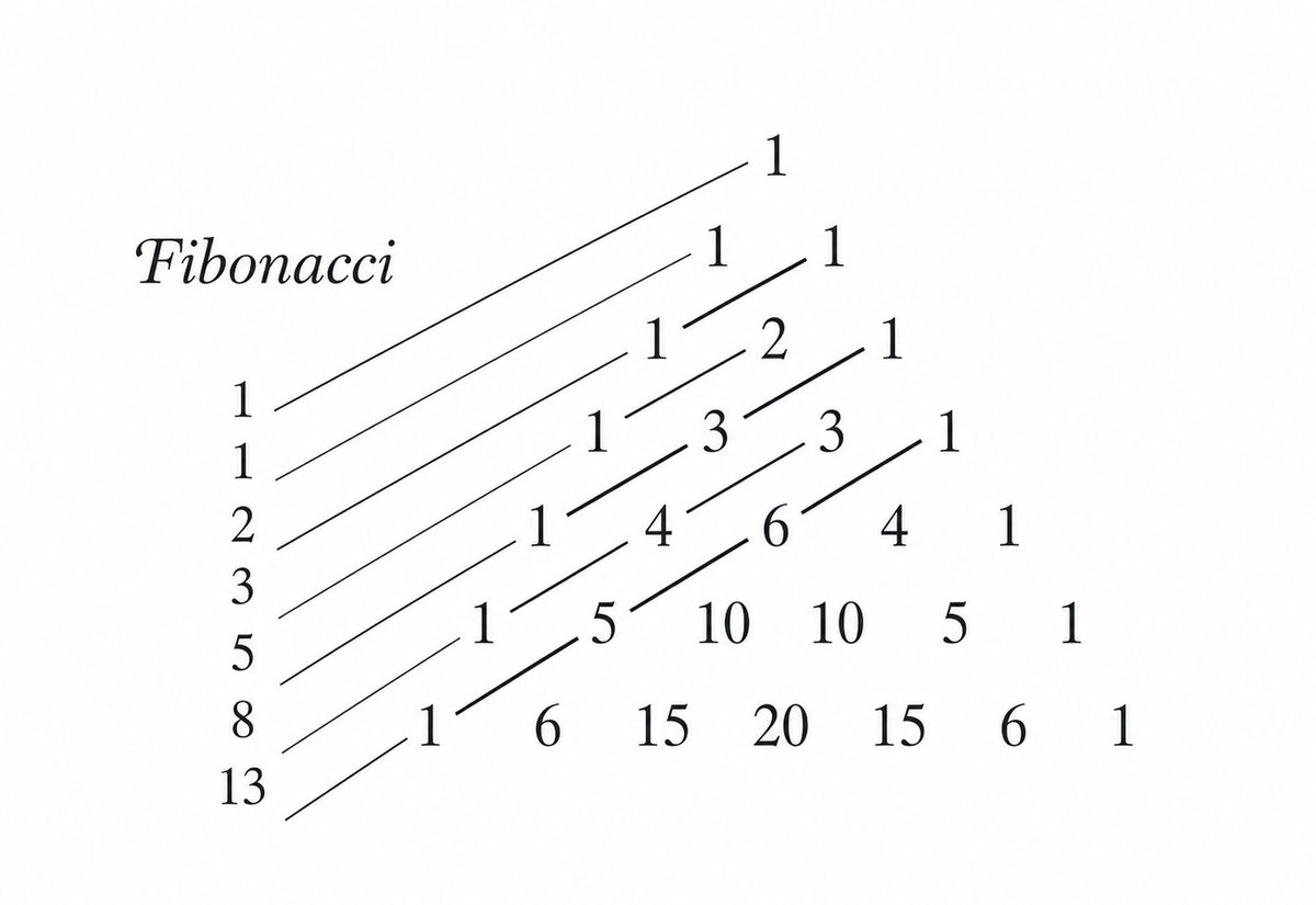 mathemetica's tweet photo. Pascal's triangle arranges binomial coefficients row by row. 

Slanted lines mark the rising diagonals whose entries add to the Fibonacci numbers placed on the left: 1, 1, 2, 3, 5, 8, 13. 
Each new Fibonacci number equals the sum of the two before it, and the same addition rule appears when the diagonals are totaled because binomial coefficients satisfy the recurrence 
C(n, k) = C(n-1, k-1) + C(n-1, k).