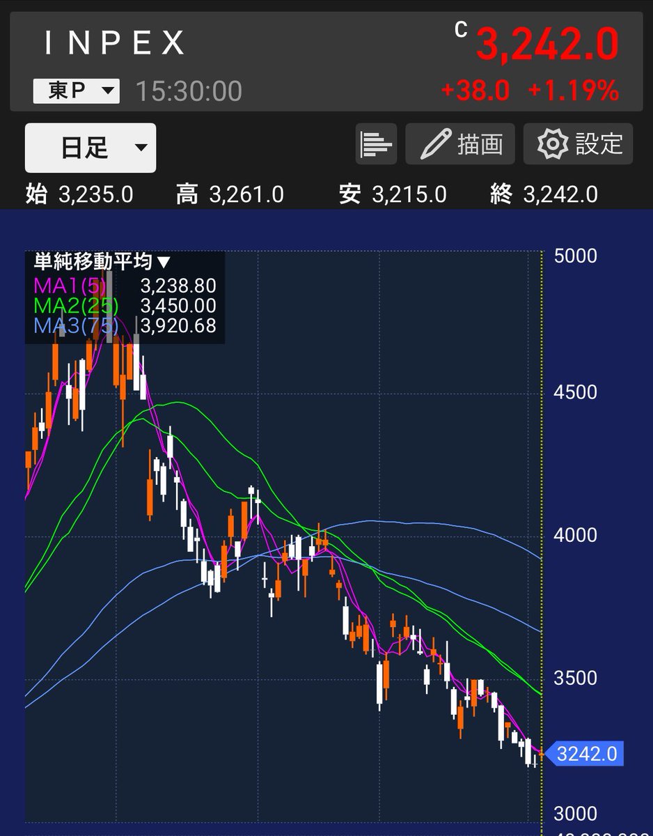 inuzukimaru's tweet photo. INPEX、トヨタ買いたい！

今が会買いなのかな、、 https://t.co/NhzA7FSfP8
