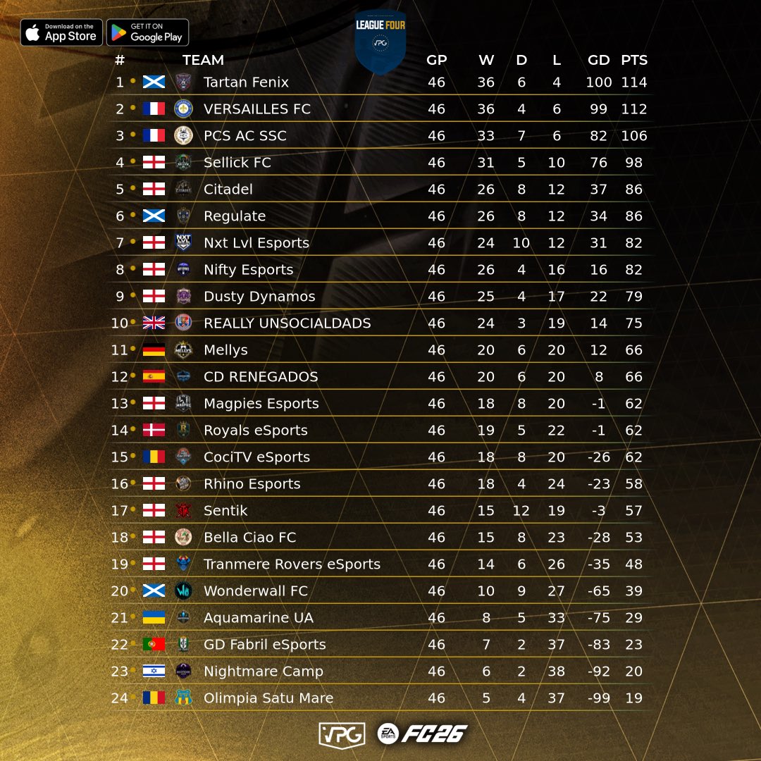 OfficialVPG's tweet photo. 👥  Team of the Season 
📊  Final Standings 
🎮 @easportsfc 11v11 clubs 
🏆 @VPGEurope League Four

🥇@Tartan_Fenix 
🥈@fcv78_clubpro
🥉@PcsEfoot
4️⃣ @VPGSellickFC
5️⃣ @CitadelVPG
6️⃣ @RegulateVPG
7️⃣ @NextLvlHQ
8️⃣ @NiftyVpg
9️⃣ @DustyDynamos
🔟 @rudads2025

Congratulations to all the players that made it into the team of the season, medals will be added on to your VPG accounts. 

Best of luck to all the teams that are playing in the next season (summer) - If not we welcome you back on FC27. 

#FC26 #ProClubs #VPG #EAFC 
#Wherethechampionsplay