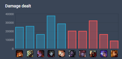 FunLots66025's tweet photo. @CyderKnight @SoloQExposed @emiliacosplay Tbf this is what i'm talking about. Classic display of sheer superiority from an emerald player smurfing in plat.
And btw, keep in mind: kda plays on a full ap carry otp jng. https://t.co/Dy47GrIfLZ