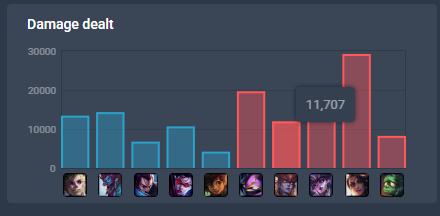FunLots66025's tweet photo. @CyderKnight @SoloQExposed @emiliacosplay Tbf this is what i'm talking about. Classic display of sheer superiority from an emerald player smurfing in plat.
And btw, keep in mind: kda plays on a full ap carry otp jng. https://t.co/Dy47GrIfLZ