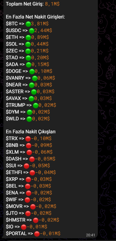 KurtHalit5's tweet photo. #crypto #btc #eth  son 4 saat ve son 15 dk  giriş çıkışlar .... https://t.co/EoZ8NyrgE3