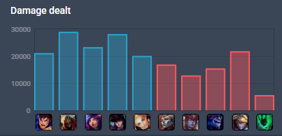 FunLots66025's tweet photo. @CyderKnight @SoloQExposed @emiliacosplay Tbf this is what i'm talking about. Classic display of sheer superiority from an emerald player smurfing in plat.
And btw, keep in mind: kda plays on a full ap carry otp jng. https://t.co/Dy47GrIfLZ