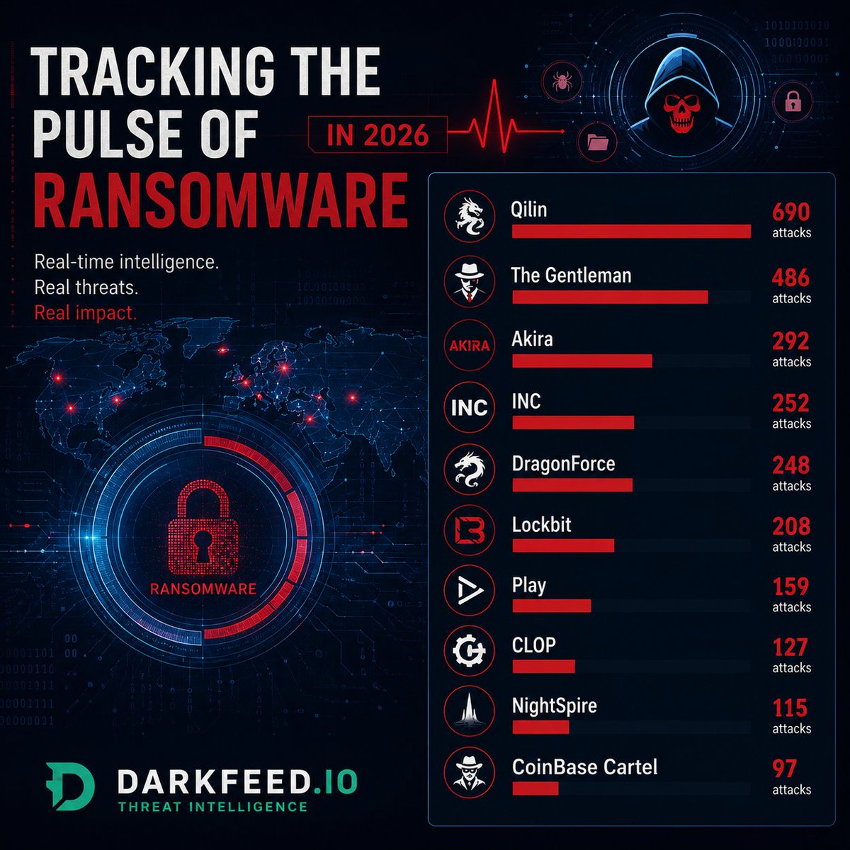 ido_cohen2's tweet photo. 📈 Tracking the pulse of ransomware in 2026—these are the groups leading the global attack landscape right now:

🔷 Qilin – 690 attacks
🔷 The Gentleman – 486 attacks
🔷 Akira – 292 attacks
🔷 INC – 252 attacks
🔷 DragonForce – 248 attacks
🔷 Lockbit – 208 attacks
🔷 Play – 159 attacks
🔷 CLOP – 127 attacks
🔷 NightSpire – 115 attacks
🔷 CoinBase Cartel – 97 attacks

🛡️ Stay ahead of ransomware threats. Get real-time updates, dashboards, and victim data on our platform:
👉 https://t.co/1TFlJ1IuL7

#CyberSecurity #Ransomware #ThreatIntelligence #InfoSec