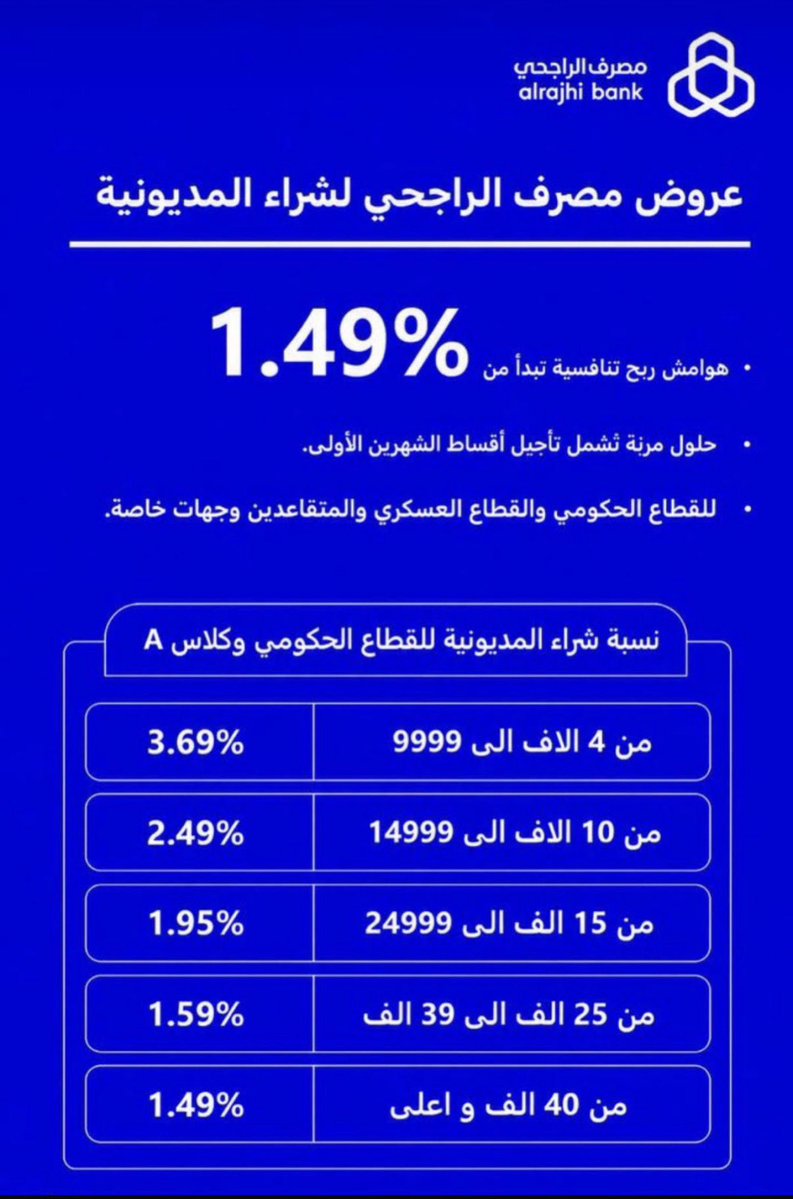 t_looz's tweet photo. 🚨🚨 عروض شهر يونيو مستمرة لبنك #الراجحي :

نسب #شراء_مديونية 😍😍👏🏻

أقل من 10 الاف 3،69٪
من ال10 الى 14،999 - 2،49٪
من 15 الى 24،999 - 1،95٪
من 25 الى 39،999 - 1،59٪
من 40 وفوق - 1،49٪

للتواصل :
0542766075 📞📱

#بنوك #قرض #تمويل #الاهلي #الانماء #الفرنسي #الجريزة #ساب #العربي https://t.co/zMrJMODHZd