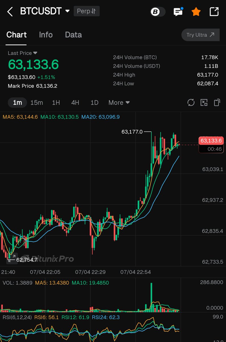 Jayants04363522's tweet photo. 🚨 JUST IN: Bitcoin reclaims $63,000 📈
⚡ BTC breaks back above key resistance level
💎 Momentum building after recent pullback
👀 Eyes on $65,000 as next major target https://t.co/KKN0VGCAhy
