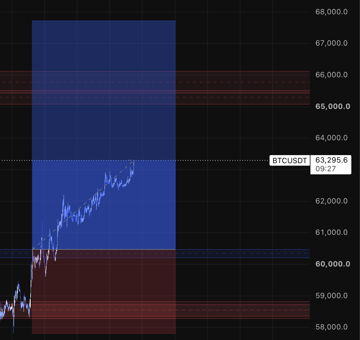 Fin_CryptoAce's tweet photo. $BTC Long Update -

crazy snipe almost 3.5k$ move grabbed from the lows 

wanna see more setups like this ??? https://t.co/lSyRnyUgBu