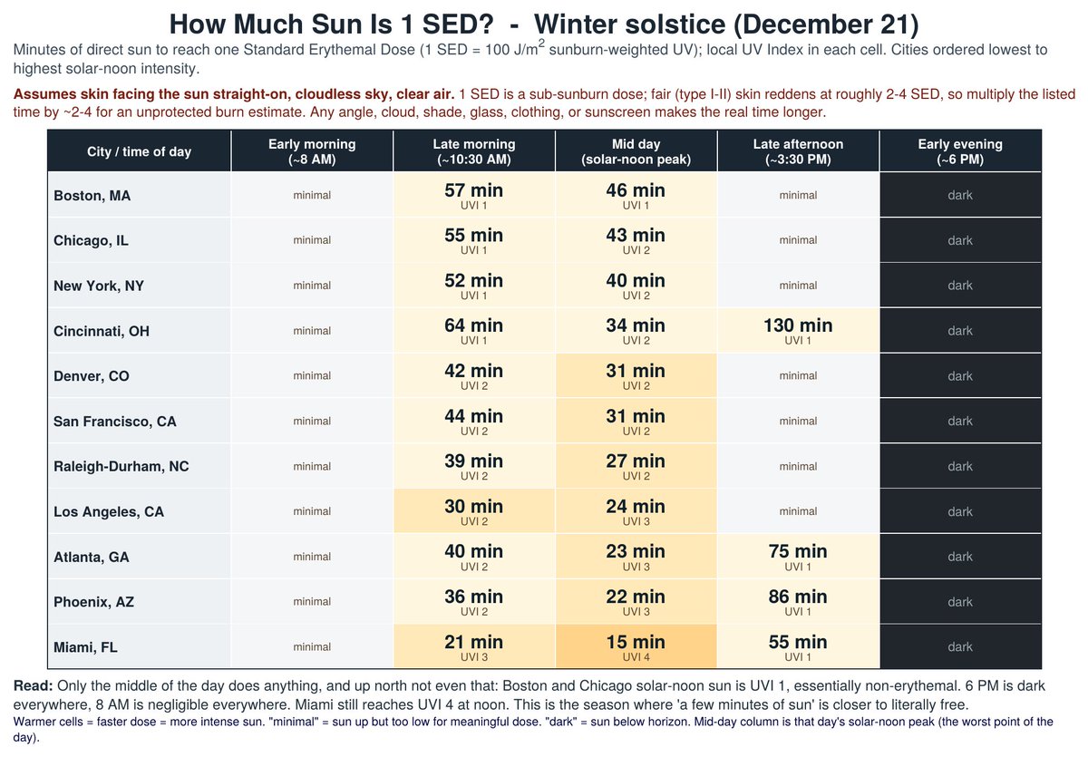 MattZirwas's tweet photo. I’m a dermatologist.  I’m supposed to say there is no amount of safe sun exposure.

But I won’t, because that’s a lie.

The attached shows how much sun is safe in different cities at different times of year.

What do I mean by ‘safe’?

I mean this:  UV causes DNA damage and skin cancer.

But, shockingly, your body repairs that damage.  As long as the damage doesn’t outpace repair and start accumulating it shouldn't increase your risk of skin cancer.

Data just came out that tells us how much UV you can get without damage accumulating.

They took the people most susceptible to DNA damage from UV and exposed them to UV, then did skin biopsies to measure the damage, then more skin biopsies to measure the repair, and repeated it daily for 4 days.

At 1.6 ‘Standard Erythemal Dose’ (SED) there was no accumulation of damage.

So, the attached charts show how much sun it takes to get 1 SED in different cities at different times of the year at different times of day.

And there are extra safety margins built in.  It assumes a perfectly clear day with zero air pollution and that the sun is hitting your skin perpendicularly.  Unless you’re laying flat, most sun is hitting you at an angle, which isn’t nearly as intense.

But a bigger question you might be asking is ‘Why would a dermatologist be telling you to get sun in the first place?’

Because getting sun reduces your risk of death.

Mostly by reducing your risk of heart attacks and strokes.  That is very well proven.

But it’s also very likely that sun exposure reduces your risk of autoimmune disease, dementia, cancer and depression.  It’s just not as well proven as the protection against heart attacks and strokes.

And before you reply and say ‘just take vitamin D!’, know that it has been ROBUSTLY proven that vitamin D has little (if any) benefit for preventing any of the above.  Vitamin D is mostly useful as a marker of if you’re getting enough sun.

What do I do myself and what do I tell my patients?

Get as much unprotected sun exposure as you can without getting a burn.

That’s my GUESS as to what has the best risk/benefit ratio.  Dying of skin cancer is actually really rare, especially when compared to the risk of heart attacks, strokes, autoimmune disease, dementia and other cancers.

But I’ll admit it’s not for sure best to get as much sun as possible, since sun does increase the risk of skin cancer and it might be the case the benefits plateau at a low level.

So, if you’re really worried about skin cancer stick to the charts.

The best science I can find says that amount won’t cause skin cancer.

The takeaway?

Sun is good for you, just don’t get a burn.