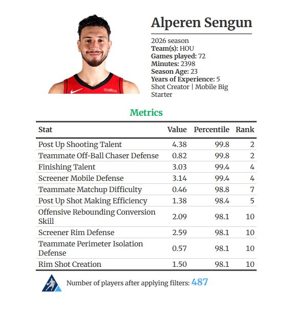 The_BBall_Index's tweet photo. Using our Player Card Tool we can look any any players top 10 metrics

Alperen Sengun was great scoring in the post relative to shot quality, and he was very effective defending away from the basket in pick and roll https://t.co/RbvS8waTCA