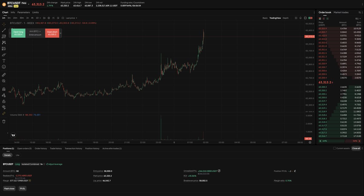 cryptorover's tweet photo. $266,000 in profits on $BTC. 

I told you so. 

You know what to do. 

Read my post below. https://t.co/7uVDYIFtoB