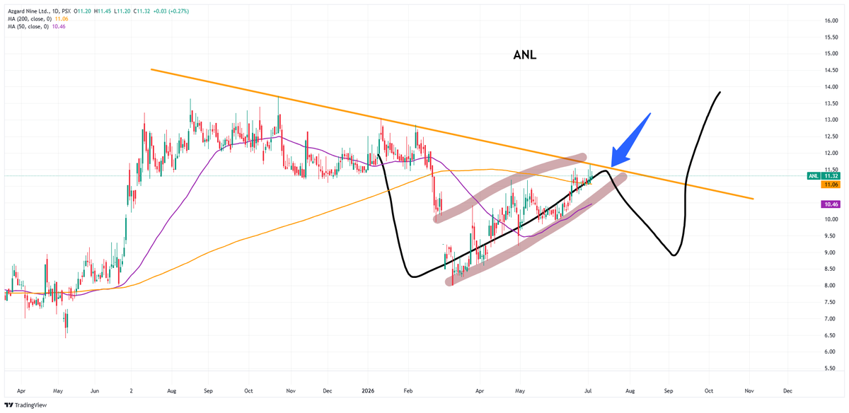 Nasir_dar101's tweet photo. #ANL 1D 
if it breaks fine, if not it should follow black line.
But do you know it,s  a NON-COMPLIANT?
YOU CARE?  I don,t 😅
#kse100 #psx https://t.co/MDYLrX4lT5
