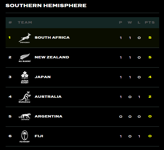 FrontRowRugbyXV's tweet photo. The league table is already taking shape. https://t.co/97IqUOMFXZ