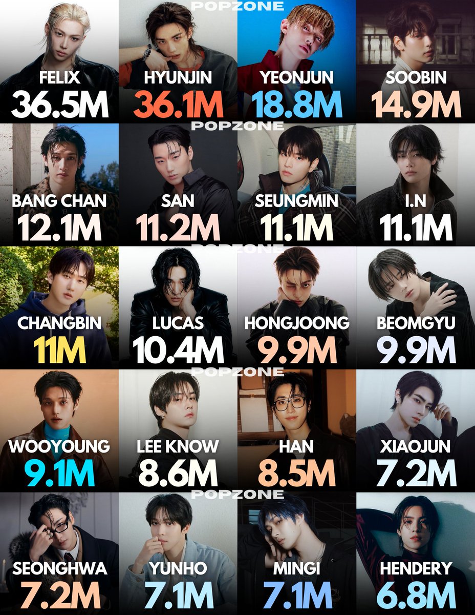ThePopZoneX's tweet photo. Most followed 4th Gen Male Idols on Instagram: https://t.co/iDwsDNkUA6