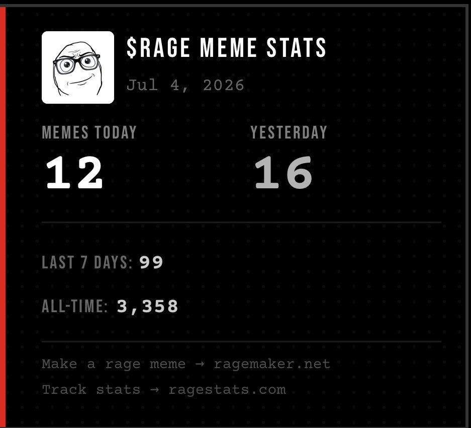 RAGESTATS_COM's tweet photo. $RAGE MEME STATS → Jul 4, 2026

Today: 12 memes made
Yesterday: 16 memes made
Last 7 Days: 99
All-time total: 3,358

Make a rage meme → https://t.co/to4P60K9me
Track stats → https://t.co/NoxQIC2vpe https://t.co/ezwjqEjhQW