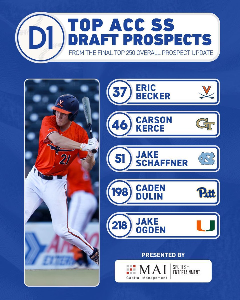 D1BaseballACC's tweet photo. Top 250 Collegiate #MLBDraft Prospects - ACC Shortstops
Per @D1Baseball

3️⃣7️⃣ @_EricBecker_ 
4️⃣6️⃣ @CarsonKerce 
5️⃣1️⃣ @JakeSchaffner3 
1️⃣9️⃣8️⃣ @caden_dulin 
2️⃣1️⃣8️⃣ @JakeOgden14 

🔗 https://t.co/vKppeFukvu 

🤝 @MAI_Capital_ https://t.co/KnxOEidzSx