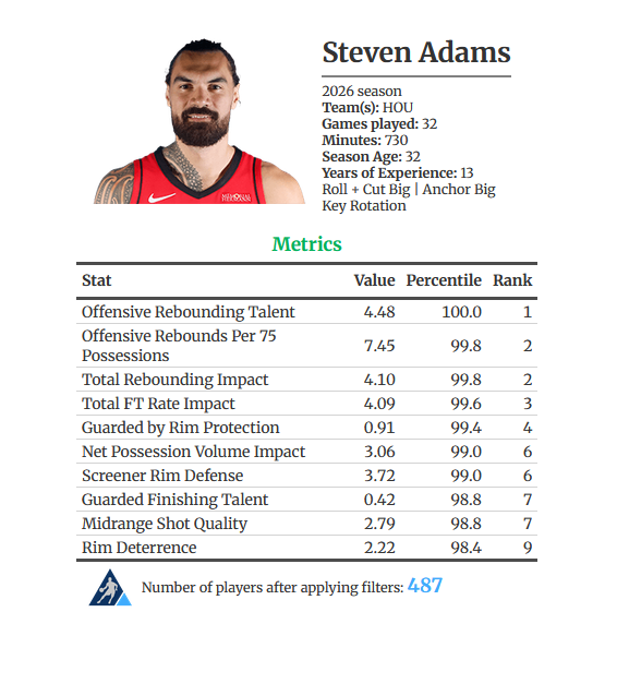 The_BBall_Index's tweet photo. Using our Player Card Tool we can look any any players top 10 metrics

Before injuries ended Steven Adams season he was a monster on the boards https://t.co/wCjlorz6hR