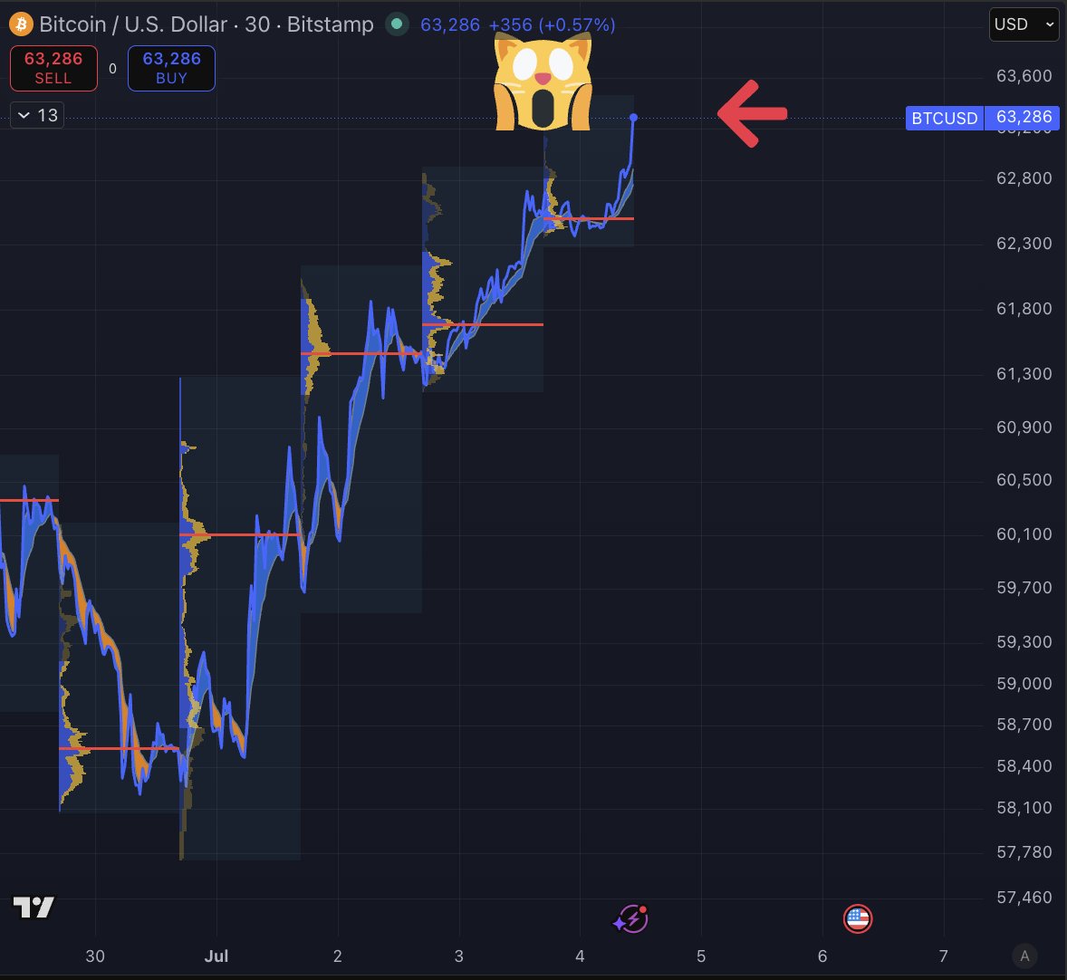 Investanswers's tweet photo. Bitcoin breaks $63K - interesting for a low Vol holiday. https://t.co/pSs7u4O1eL