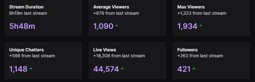C0Mtweets's tweet photo. This is genuinely insane. Thank you all for the support its really been fun.

See y'all again tomorrow <3 https://t.co/ga7EIVgXeK