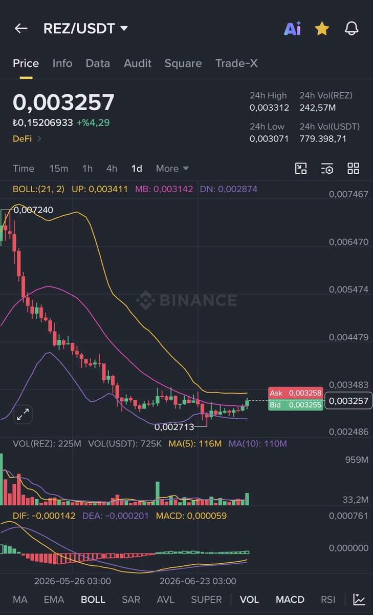 Coinmatik1's tweet photo. #REZ’in patlamasına az kaldı!👀

$0,0033 - $0,0034 bölgesinde ki direnci bugün kırıp $0,0050’ye uzun yeşil mumlar dikeceğiz!🔥 https://t.co/AqP2K1Ap15