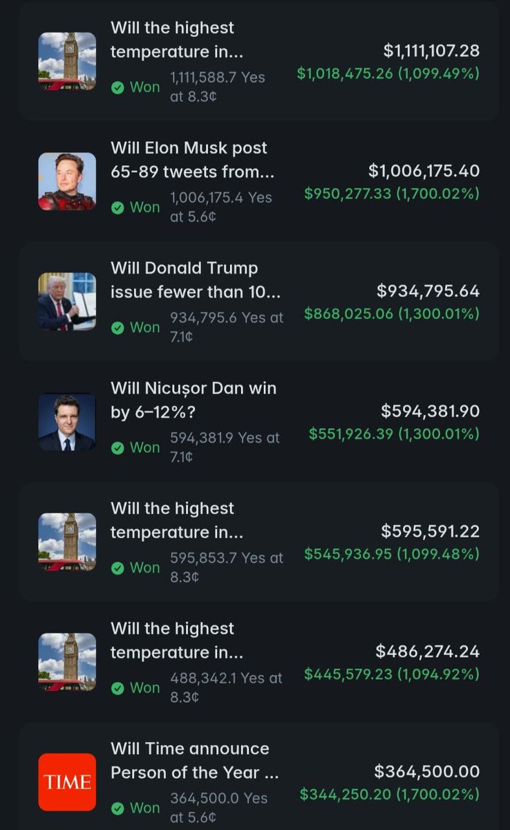PolyDekos's tweet photo. SOMEONE HAS ALREADY BECOME A "MILLIONAIRE" TWICE ON A SINGLE BET, BUT SO FAR HAS ONLY MADE $83,208 IN TOTAL PROFITS.

Wallet:[https://t.co/E5c1o9sUrC]

He has at least two million-dollar wins:

- $1,111,107 on a bet about the weather in London (deposit of $92,632 at 8.3¢) 
- $1,006,175 on a bet about the number of Elon Musk's tweets (deposit of $55,898 at 5.6¢)

Plus five more wins of $300,000–$935,000 each.

Together, these 7 items alone would have yielded more than $3,000,000 in winnings.

And the total profit for the entire account is $83,208.63.

This isn't a paradox, but rather the math behind low-probability bets: a person methodically buys hundreds of "lottery tickets" for 5–12¢ each; most of them lose, and even a few jackpots worth millions only bring the balance to a modest surplus.

But regardless, the guy is simply a genius - he pulled it all off with just an initial deposit of $741.