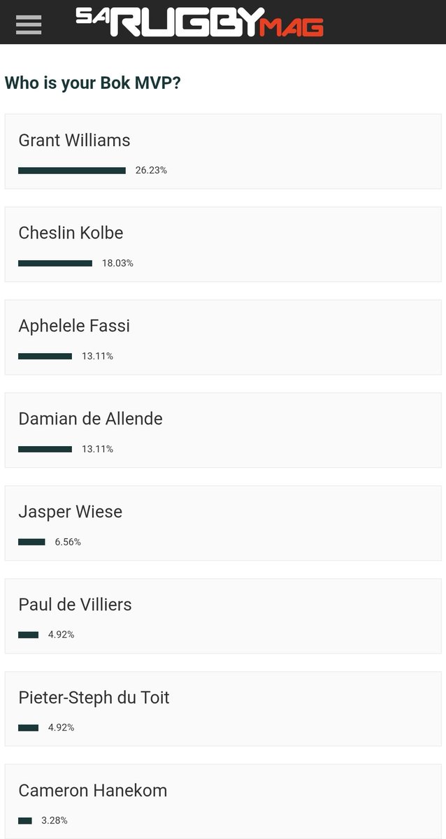 BeASport17's tweet photo. I was forced to pick Fassi (and so where others) @SARugbymag on @WhatsApp because Willemse was no where to be seen like at the Man-of-the-match interview - clearly got their Damian's mixed up 😜
@Zels77 @SimonBorchardt https://t.co/CvUdbHD6NG