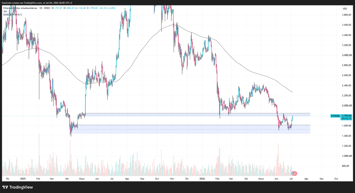 augustussmc's tweet photo. ethereum:native Llegando al 50% de una resistencia que viene hace mucho tiempo siendo fuerte. https://t.co/LFDtPa5wEZ