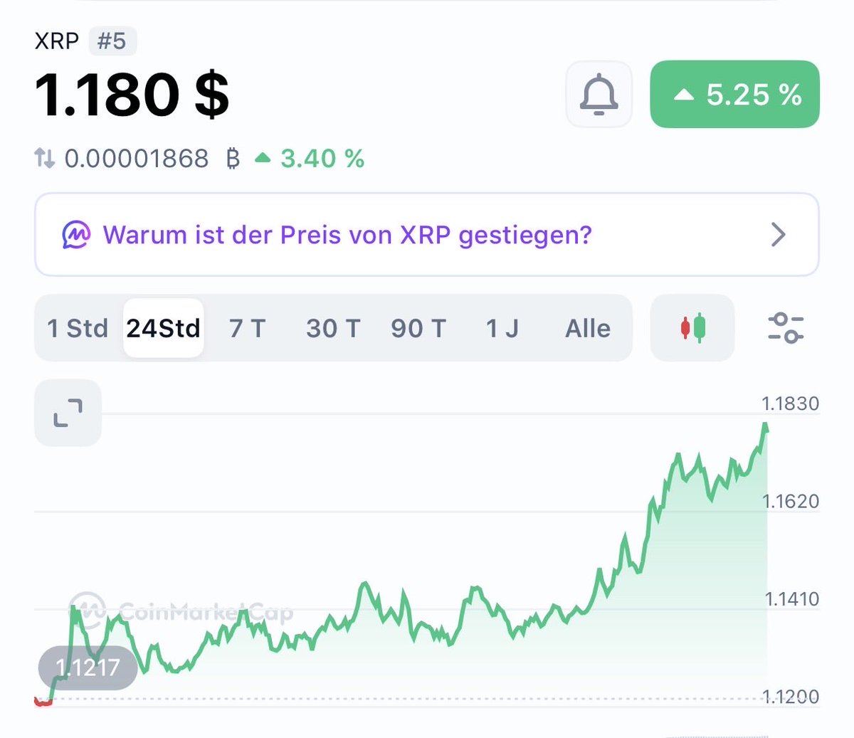 _Crypto_Barbie's tweet photo. $XRP REACHED $1.18 AGAIN! 📈

IS THIS THE BEGINNING OF THE NEXT BULL-CYCLE? 🚀 https://t.co/XAv4vWqtyW