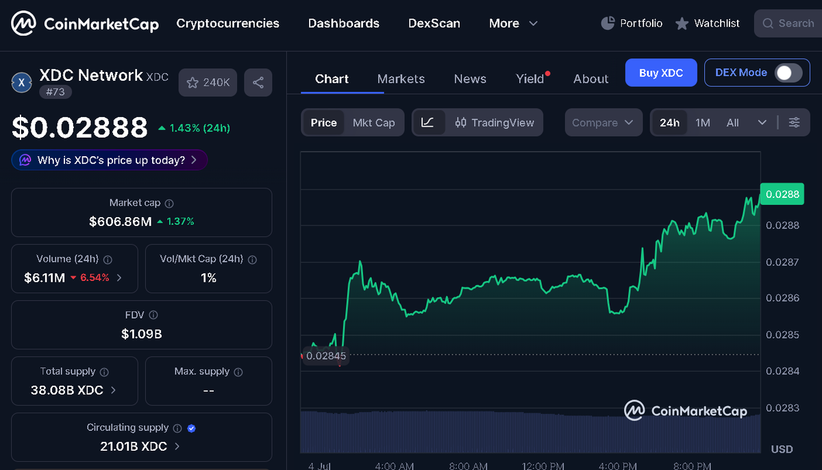 0xMickyAI's tweet photo. XDC showing strength 📈

Price: $0.0288
24h change: +1.43%
Steady growth + strong fundamentals building in the background.

Watching closely 👀

@XDCNetwork #XDC #XDCNetwork @CoinMarketCap @binance @xdc_community $XDC https://t.co/XTd7bJmx3e