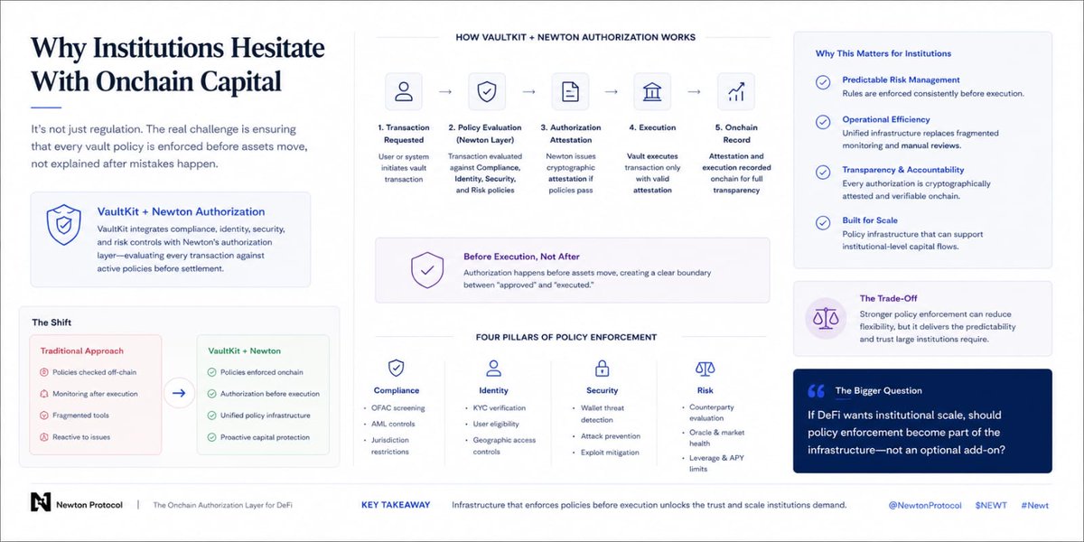 iPreMyZX's tweet photo. I thought custody was the missing piece for institutional DeFi.

Now I think it's enforceable policy.

VaultKit connects vault rules to Newton's authorization flow before settlement—not after.

That shift could matter more than most people realize.

@newton_xyz $NEWT #Newt https://t.co/Qmwy1hCYwJ