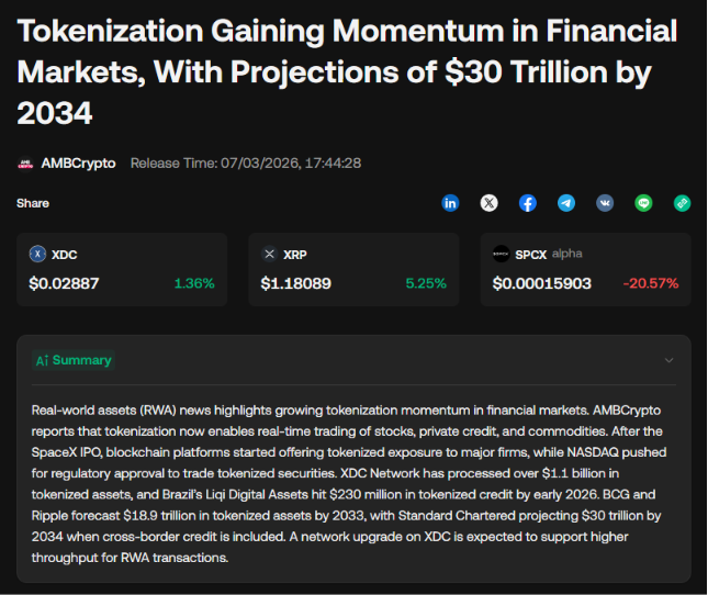 0xSynthChain's tweet photo. Tokenization is accelerating, with projections of a $30T market by 2034.

@XDCNetwork  is already powering real-world asset adoption and institutional-grade tokenization.

🔗 https://t.co/QUvoM4DO2F

#RWA #Tokenization #Blockchain #TradeFinance https://t.co/2eynEM8xZh