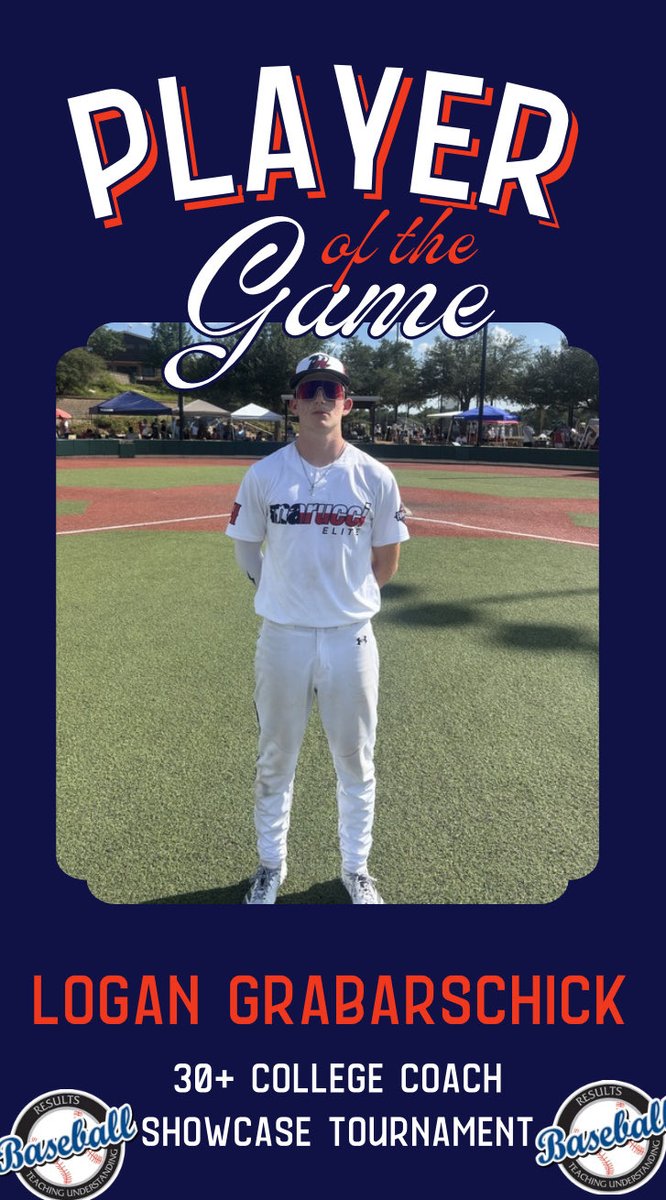 RB_Tournaments's tweet photo. 30+ College Coach Showcase Tournament 

https://t.co/EH8RuOB4sE

Marucci elite
🆚
Expos Wells

PoG🏆:
🥇Logan Grabarschick (@loganrobert24 ): 2-3 HR 2RBI
🥇Fletcher Wells (@Fletcherwells29 ): 2-3 1RBI https://t.co/ar2i9CIBEB